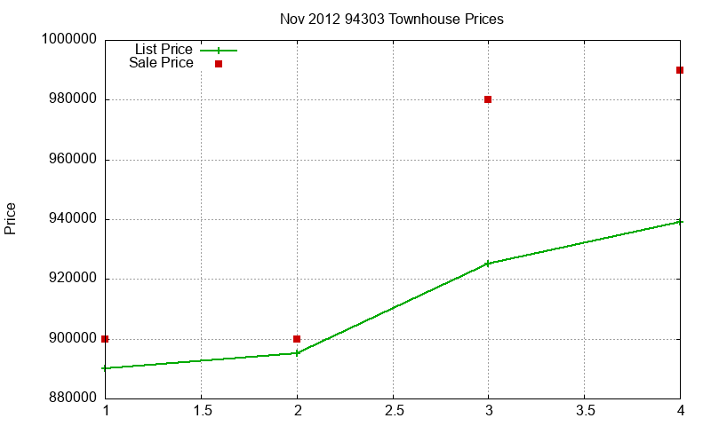 94303 Townhouses Just Sold 2012-11