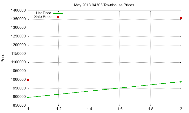 94303 Townhouses Just Sold 2013-05 94303 Townhouses Just Sold 2013-05