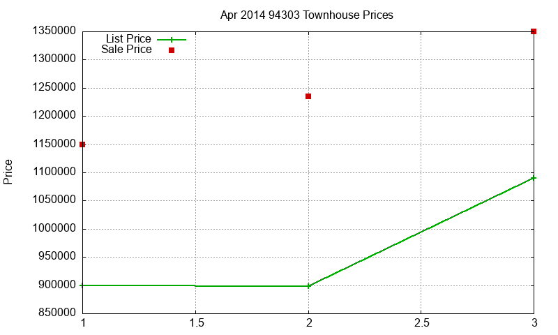 94303 Townhouses Just Sold 2014-04 94303 Townhouses Just Sold 2014-04