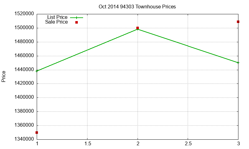 94303 Townhouses Just Sold 2014-10 94303 Townhouses Just Sold 2014-10