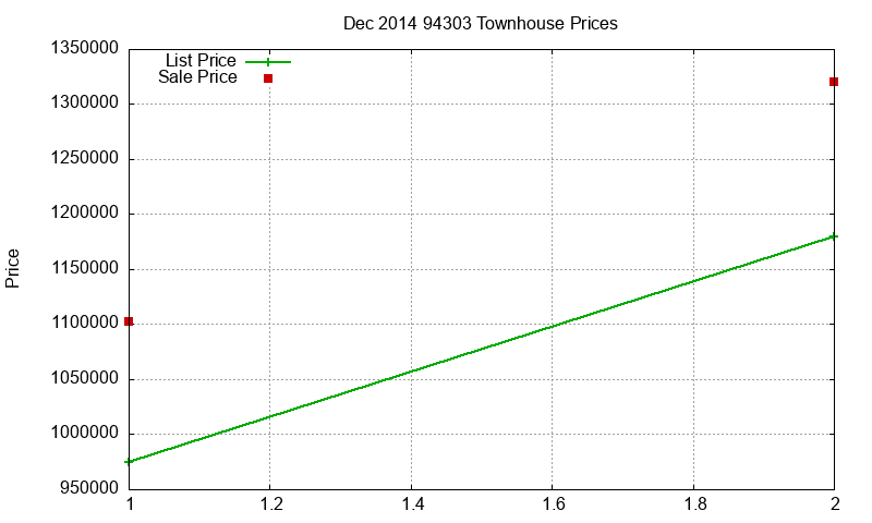 94303 Townhouses Just Sold 2014-12