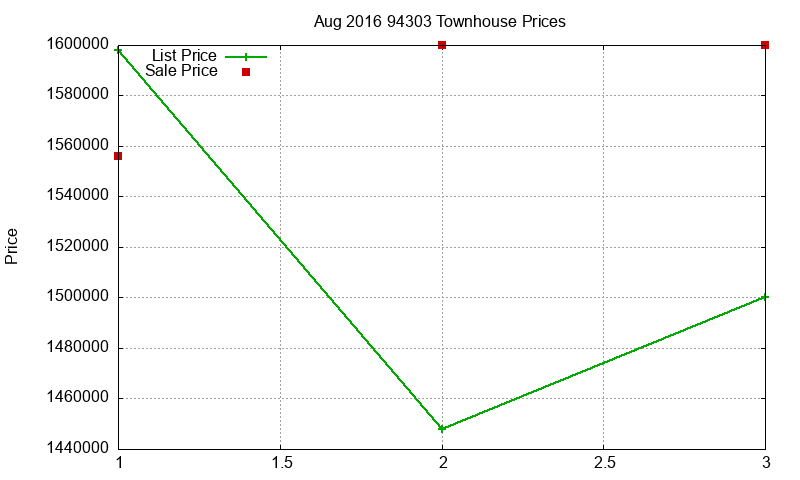 94303 Townhouses Just Sold 2016-08 94303 Townhouses Just Sold 2016-08