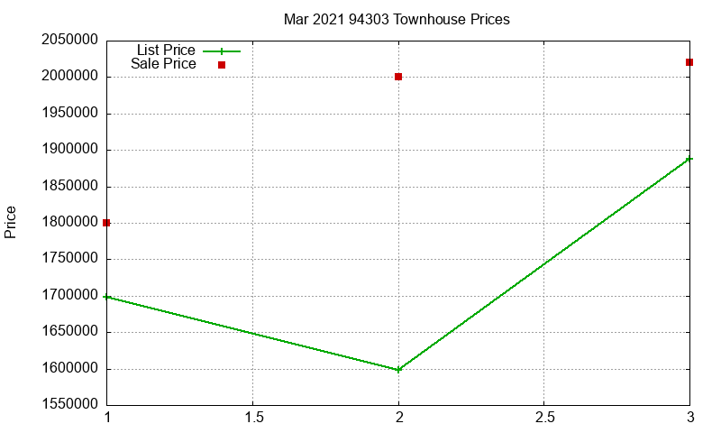 94303 Townhouses Just Sold 2021-03