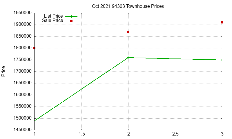 94303 Townhouses Just Sold 2021-10