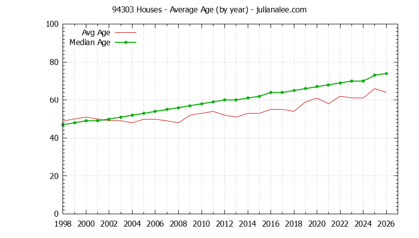 Graph of the Yearly Average Age of 94303 Houses Sold - 94303 Real Estate Trends