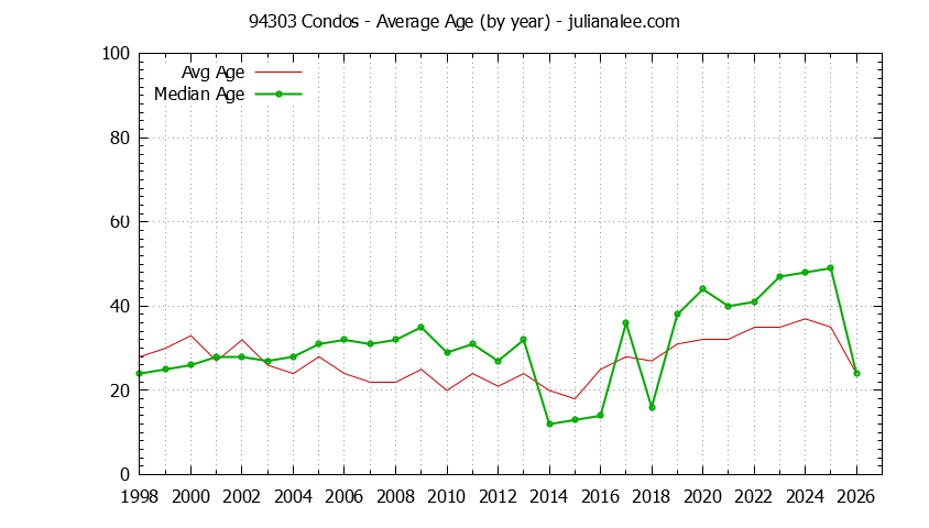 Graph of the Yearly Average Age of 94303 Condos Sold - 94303 Real Estate Trends