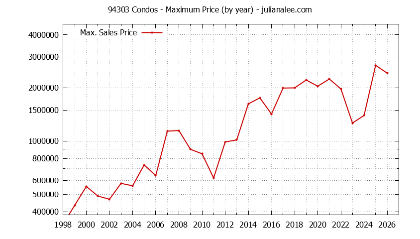 Graph of the Yearly Maximum Price of 94303 Condos - 94303 Real Estate Trends
