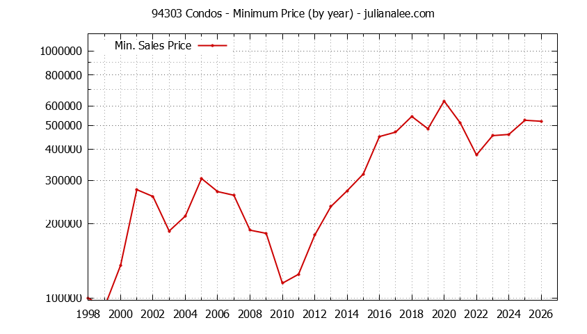 Graph of the Yearly Minimum Price of 94303 Condos - 94303 Real Estate Trends