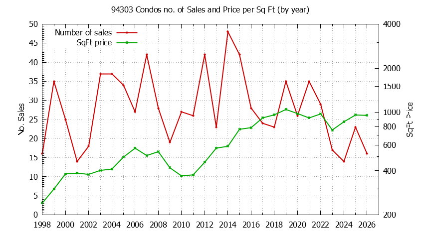 Graph of the Yearly Number of 94303 Condos Sold - 94303 Real Estate Trends
