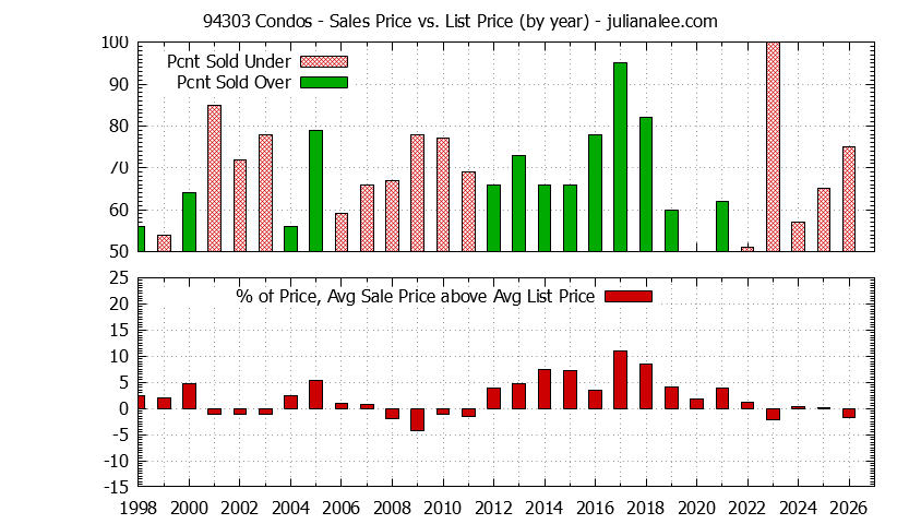 Graph of the Yearly Average Sales Price vs. List Price for 94303 Condos - 94303 Real Estate Trends