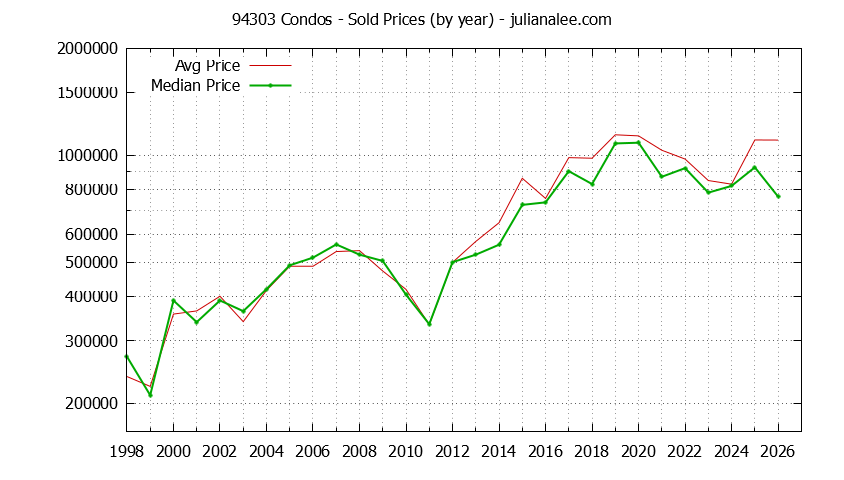 Graph of the Yearly Median and Average 94303 Home Prices for Condos - 94303 Real Estate Trends