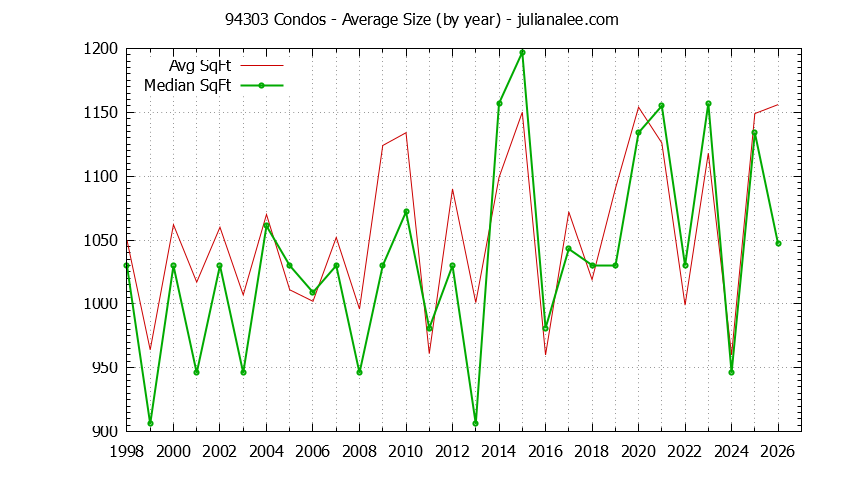 Graph of the Yearly Average Size of 94303 Condos Sold - 94303 Real Estate Trends