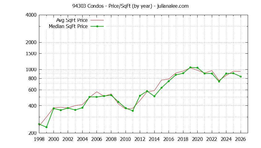 Graph of the Yearly Average Price Per Square Foot for 94303 Condos - 94303 Real Estate Trends
