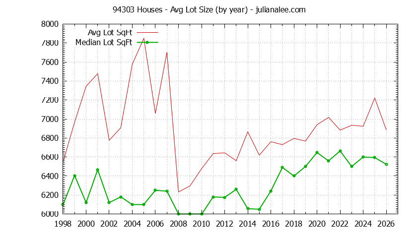 Graph of the Yearly Average Lot Size of 94303 Houses Sold - 94303 Real Estate Trends