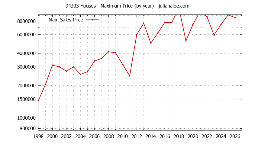 Graph of the Yearly Maximum Price of 94303 Houses - 94303 Real Estate Trends