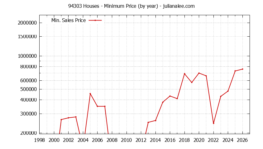 Graph of the Yearly Minimum Price of 94303 Houses - 94303 Real Estate Trends