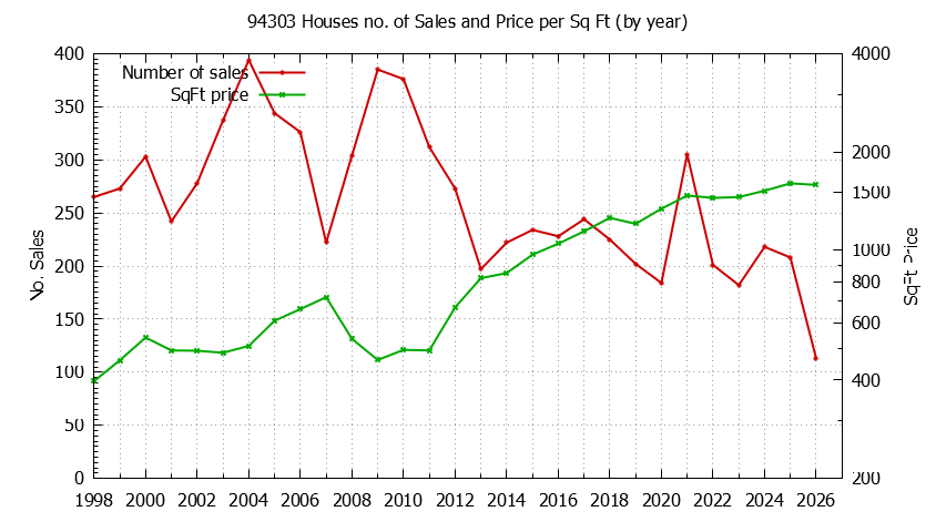 Graph of the Yearly Number of 94303 Houses Sold - 94303 Real Estate Trends