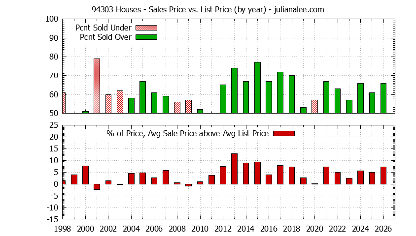 Graph of the Yearly Average Sales Price vs. List Price for 94303 Houses - 94303 Real Estate Trends