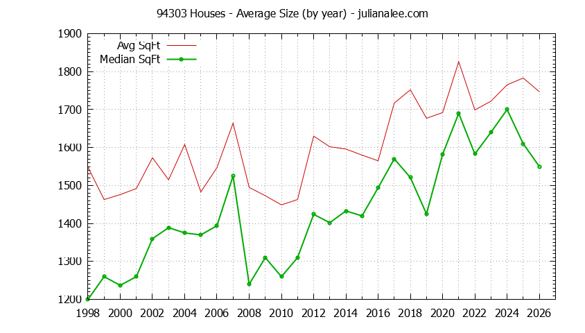Graph of the Yearly Average Size of 94303 Houses Sold - 94303 Real Estate Trends