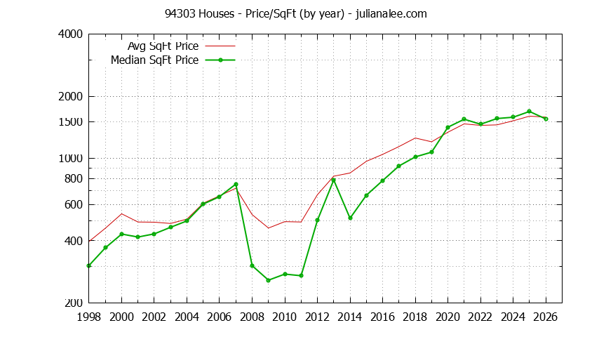 Graph of the Yearly Average Price Per Square Foot for 94303 Houses - 94303 Real Estate Trends