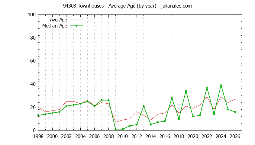 Graph of the Yearly Average Age of 94303 Townhouses Sold - 94303 Real Estate Trends