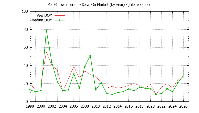 Graph of the Yearly Average Days On Market for 94303 Townhouses - 94303 Real Estate Trends