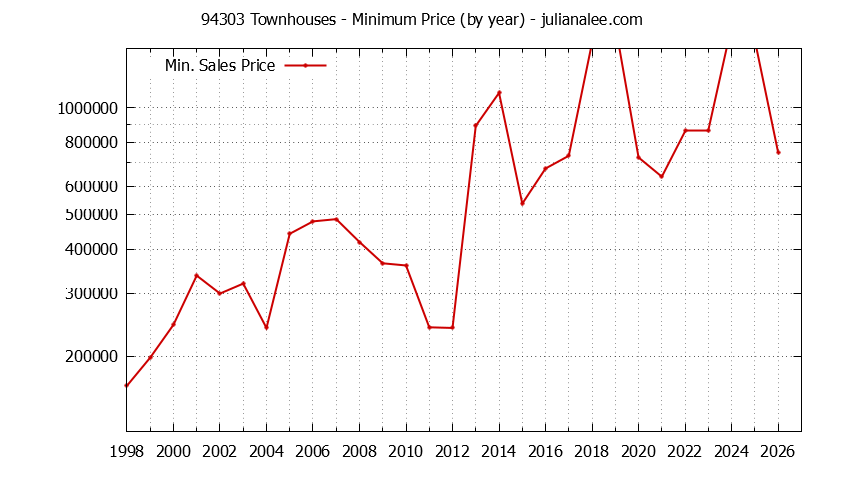 Graph of the Yearly Minimum Price of 94303 Townhouses - 94303 Real Estate Trends