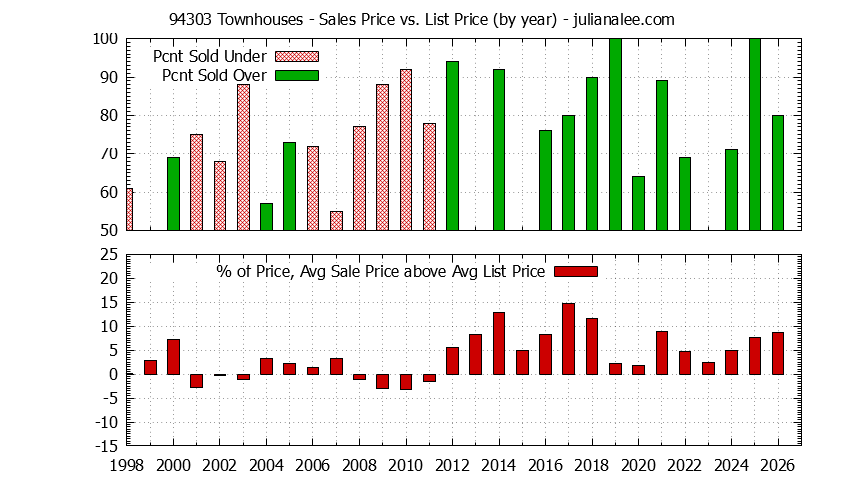 Graph of the Yearly Average Sales Price vs. List Price for 94303 Townhouses - 94303 Real Estate Trends