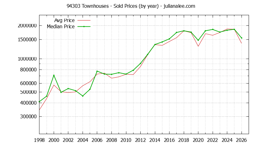 Graph of the Yearly Median and Average 94303 Home Prices for Townhouses - 94303 Real Estate Trends