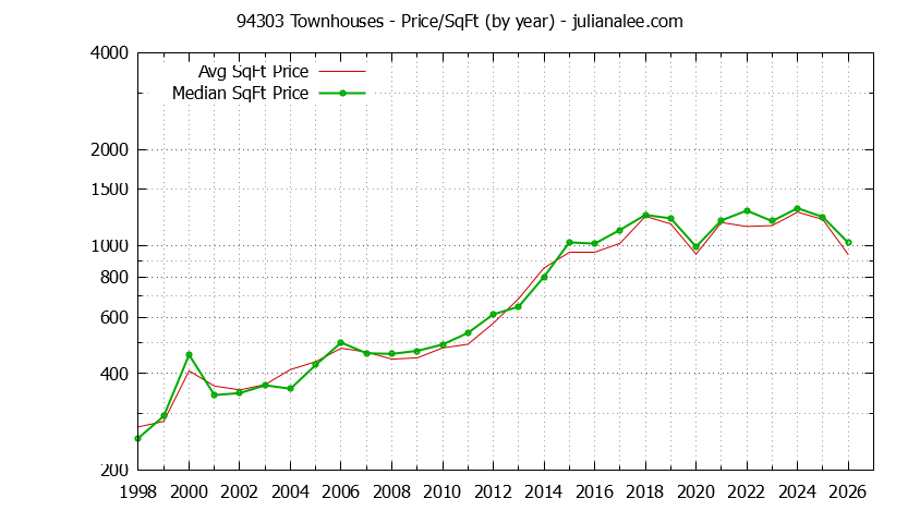 Graph of the Yearly Average Price Per Square Foot for 94303 Townhouses - 94303 Real Estate Trends