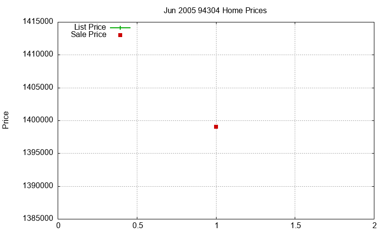 94304 Homes Just Sold 2005-06 94304 Homes Just Sold 2005-06