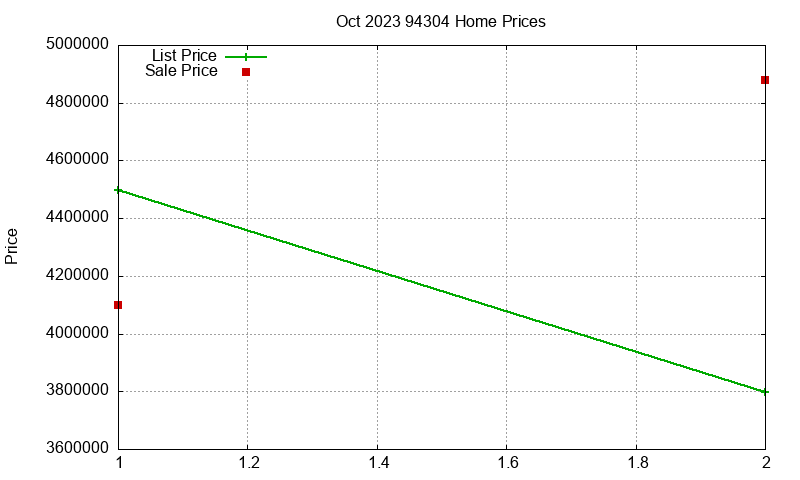 94304 Homes Just Sold 2023-10