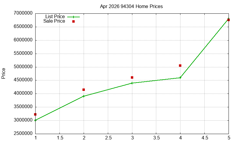 94304 Homes Just Sold 2026-04