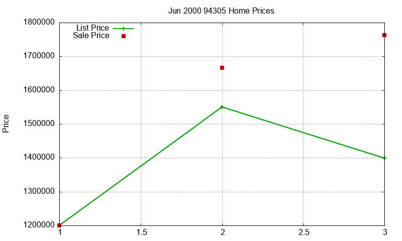 94305 Homes Just Sold 2000-06 94305 Homes Just Sold 2000-06
