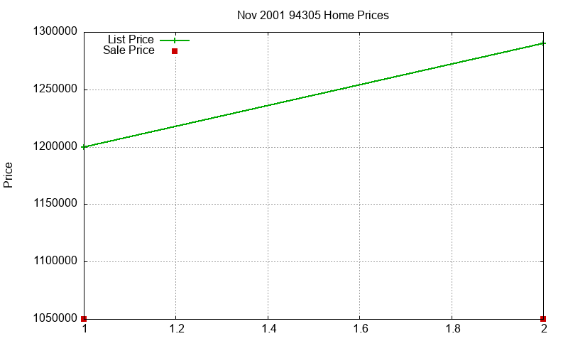 94305 Homes Just Sold 2001-11