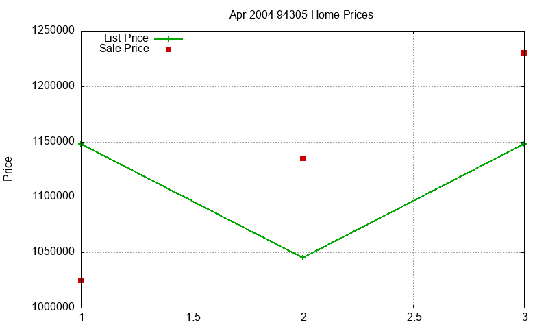 94305 Homes Just Sold 2004-04