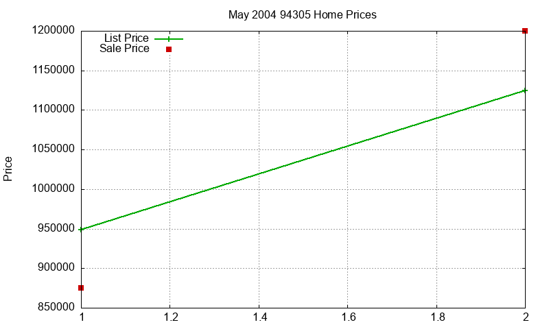 94305 Homes Just Sold 2004-05