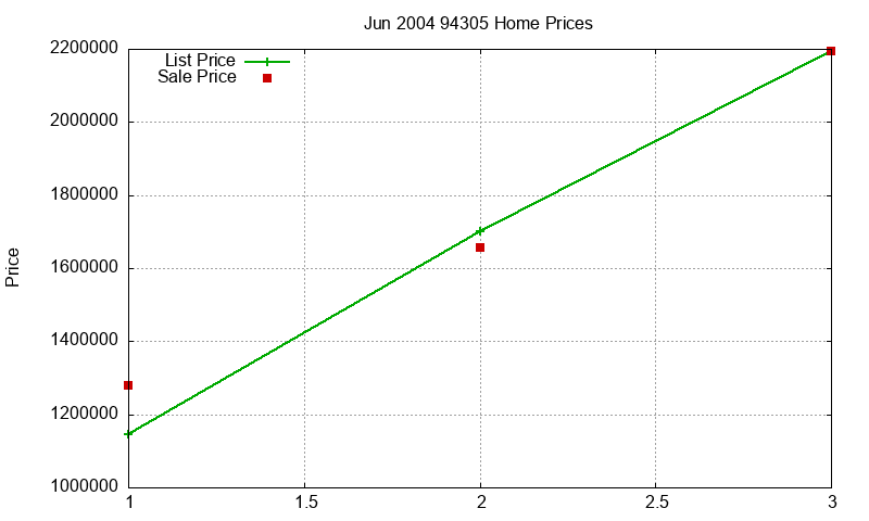 94305 Homes Just Sold 2004-06