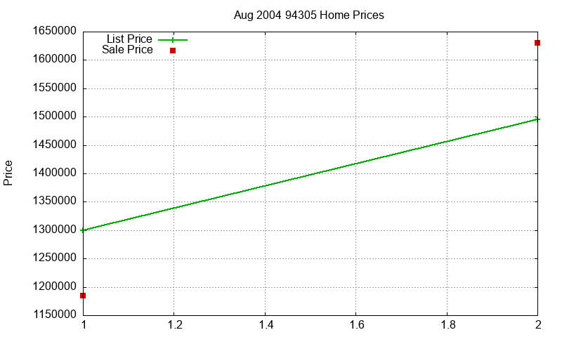 94305 Homes Just Sold 2004-08