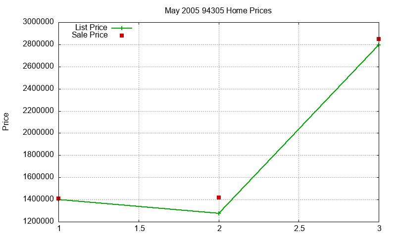 94305 Homes Just Sold 2005-05