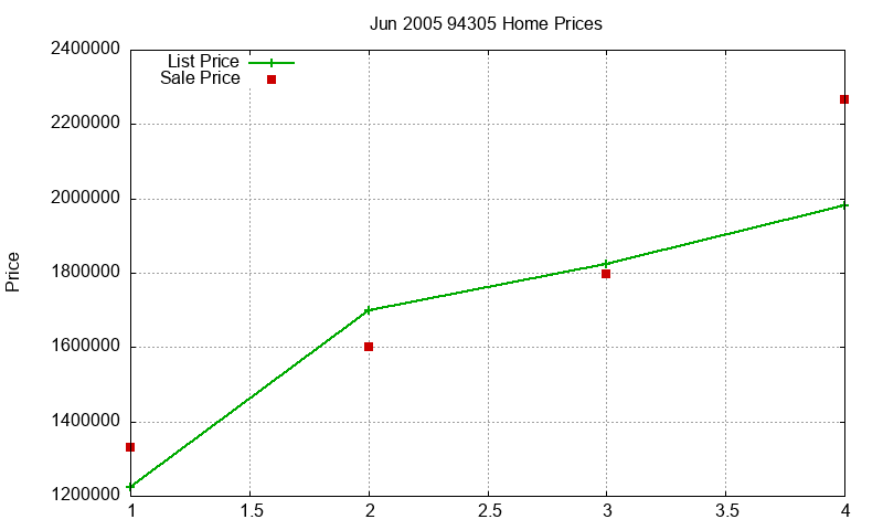 94305 Homes Just Sold 2005-06