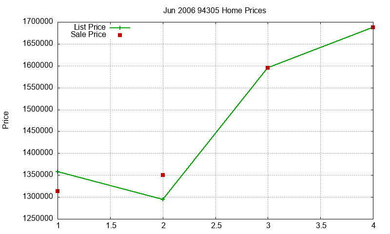 94305 Homes Just Sold 2006-06 94305 Homes Just Sold 2006-06