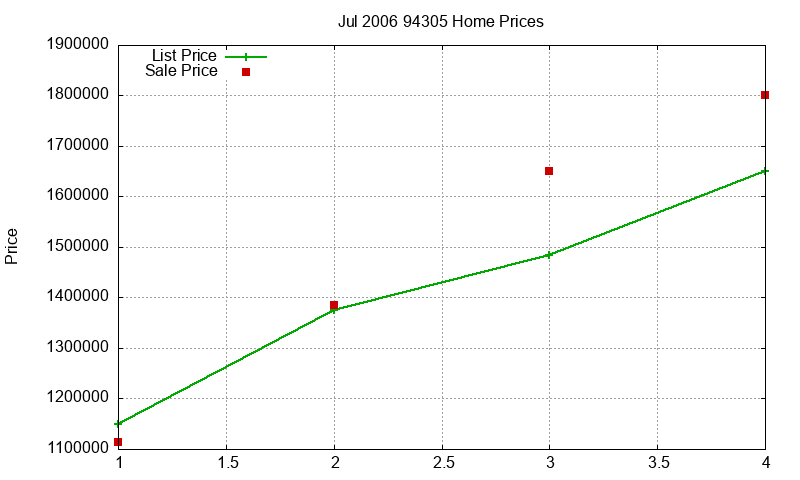 94305 Homes Just Sold 2006-07