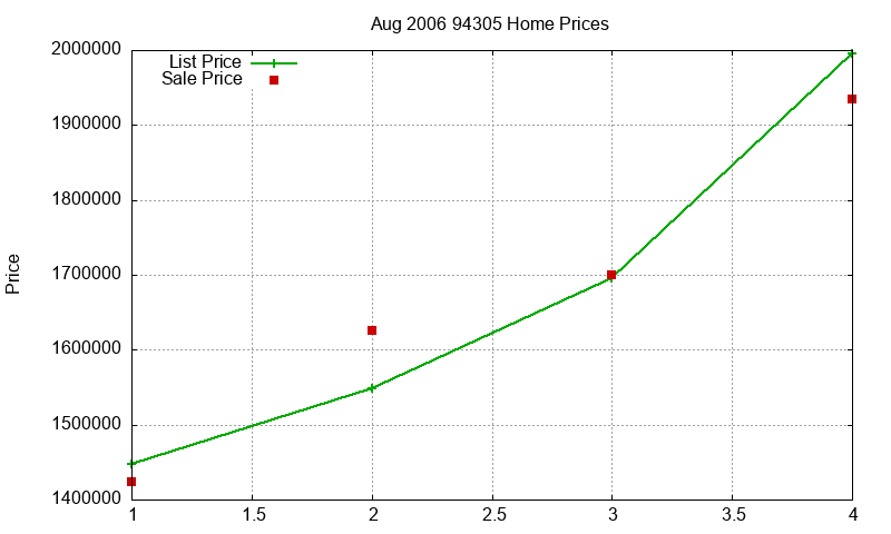 94305 Homes Just Sold 2006-08 94305 Homes Just Sold 2006-08