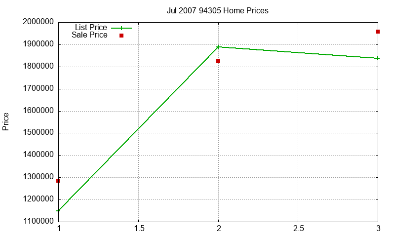 94305 Homes Just Sold 2007-07
