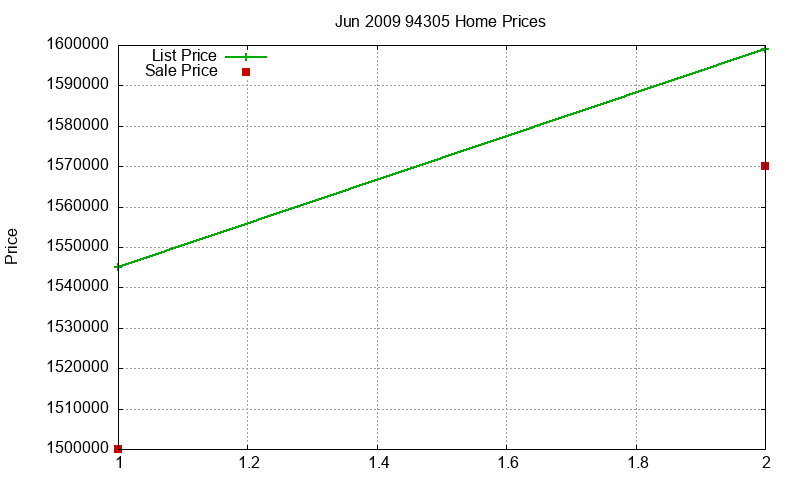 94305 Homes Just Sold 2009-06 94305 Homes Just Sold 2009-06
