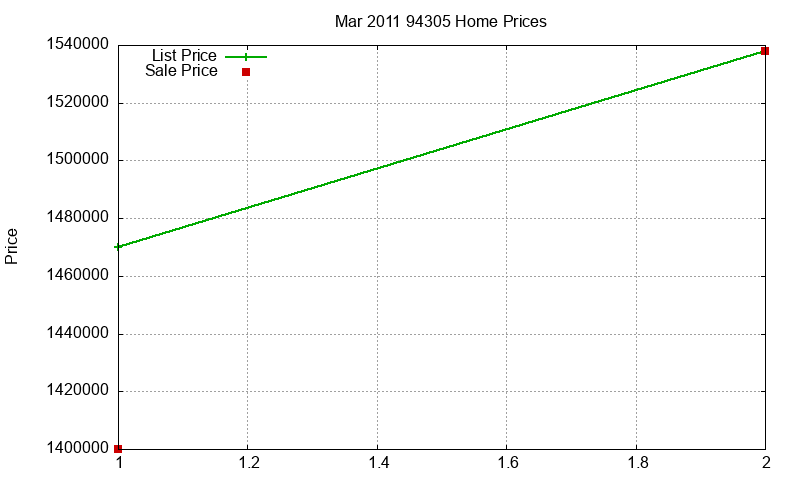 94305 Homes Just Sold 2011-03