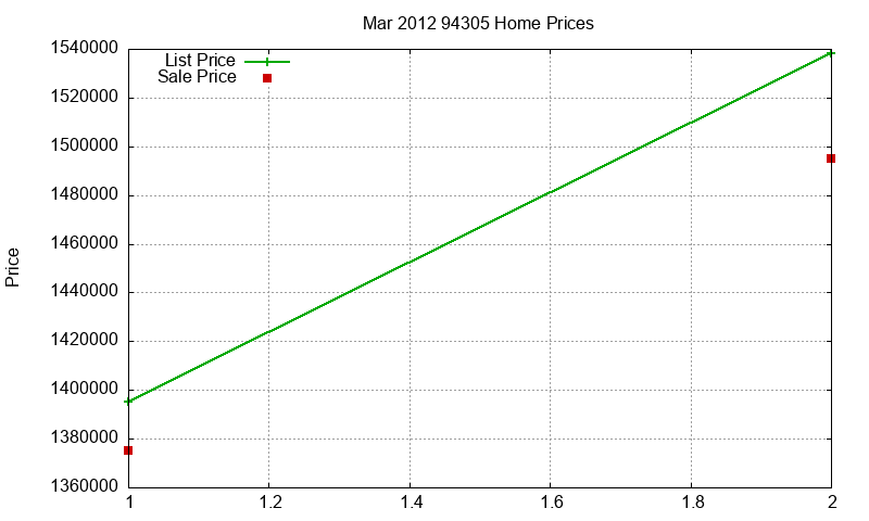94305 Homes Just Sold 2012-03
