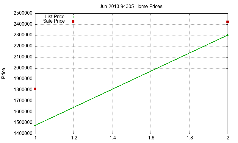 94305 Homes Just Sold 2013-06