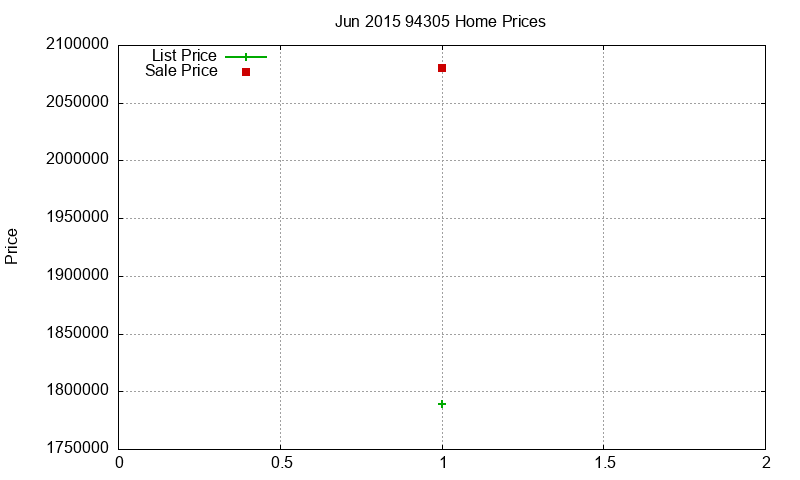 94305 Homes Just Sold 2015-06